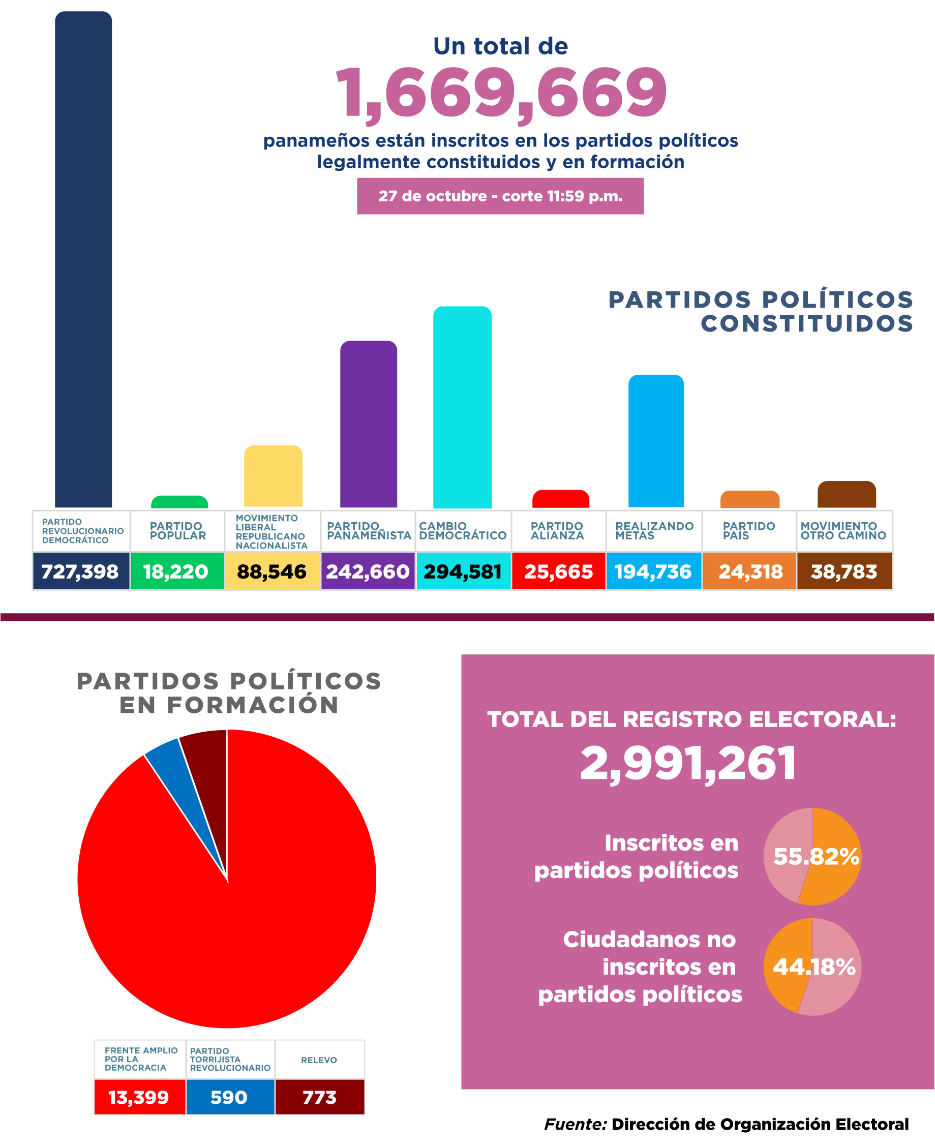 El TE informa el total de inscritos en partidos políticos