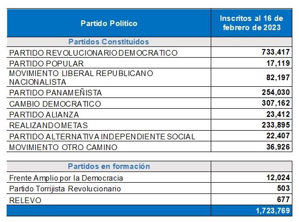 Cifra de inscritos en partidos políticos