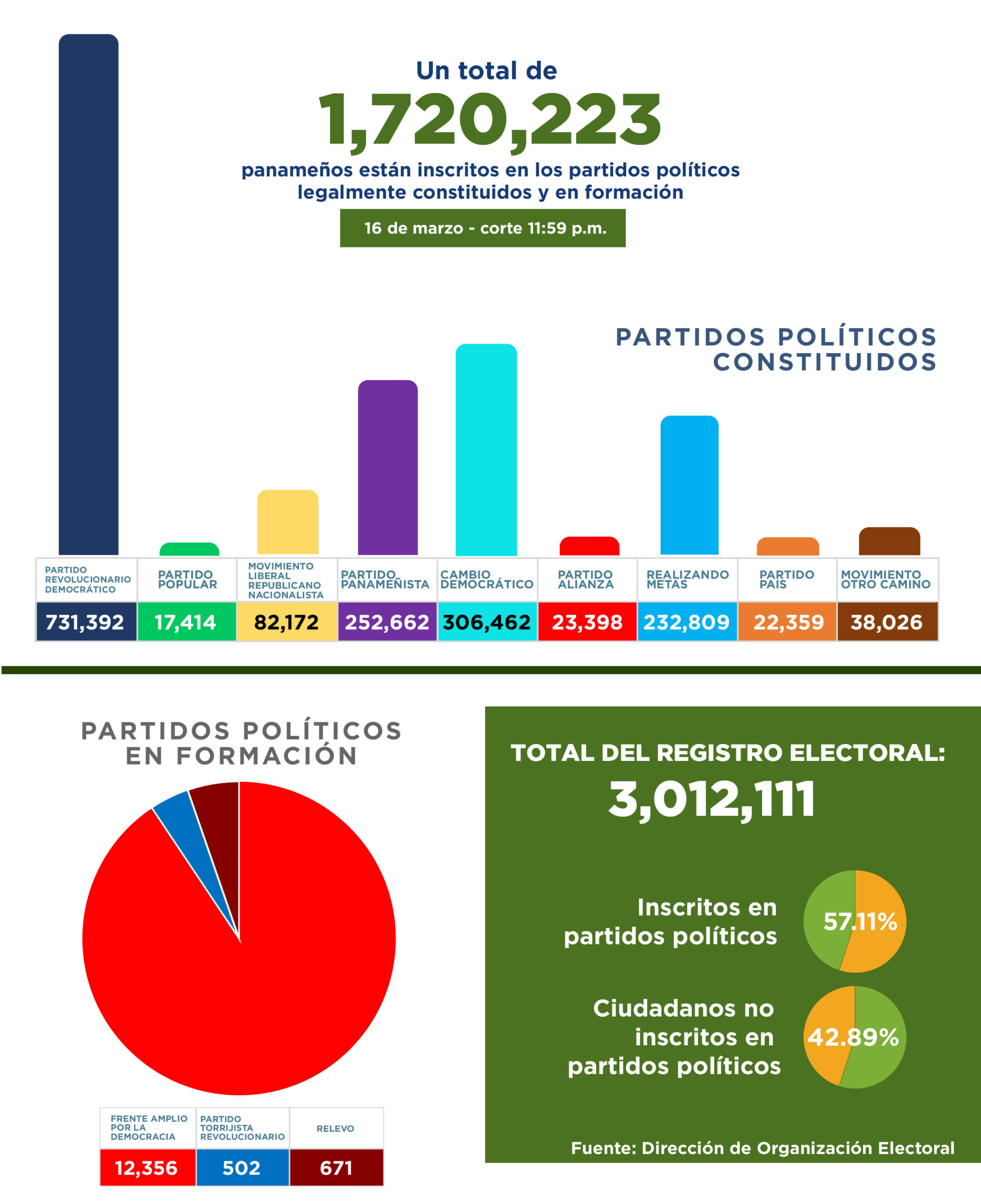 1,720,223 panameños inscritos en partidos políticos