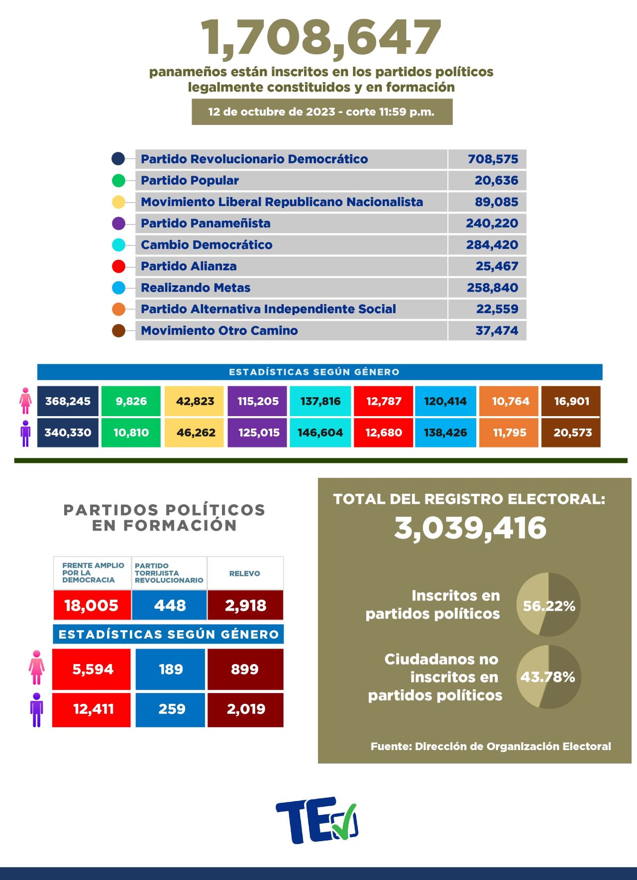 Un millón 708 mil 647 panameños están inscritos en partidos políticos