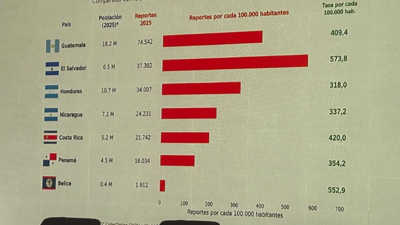 Alerta en Panamá: 16 mil reportes de explotación sexual infantil en línea en 2025